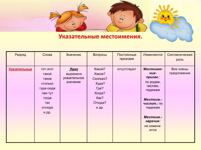 указательные местоимения в русском